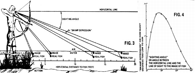 LEFT: "Swamp Depression" relative to sighting angle . RIGHT: The information in Table 1 presented in graphic form.